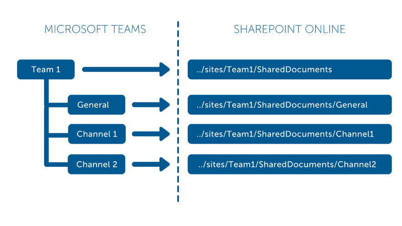 SharePoint och Teams