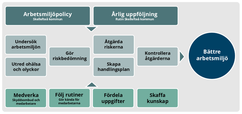 Systematiskt arbetsmiljöarbete - Insidan Skellefteå kommun